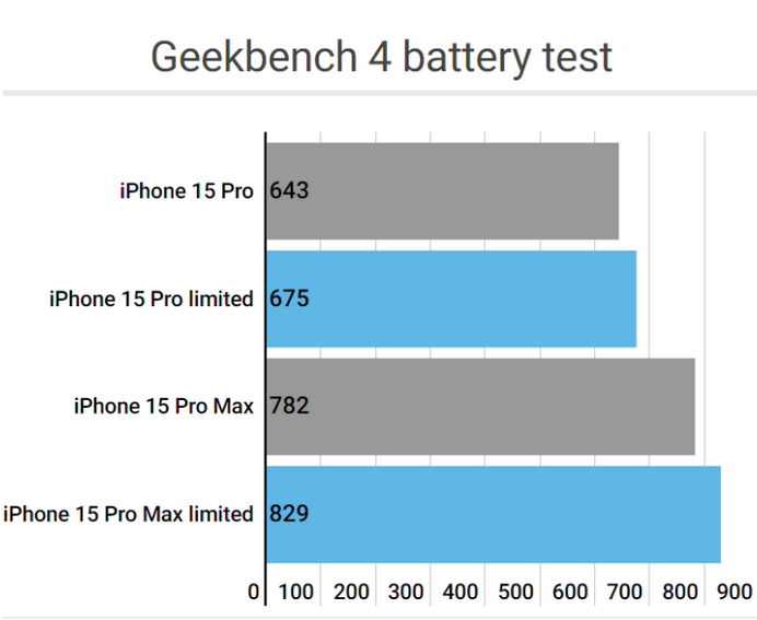 无锡apple维修站iPhone15Pro的ProMotion高刷功能耗电吗