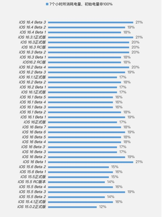 无锡苹果手机维修分享iOS 16.4 Beta 3续航跑分等测试结果汇总 