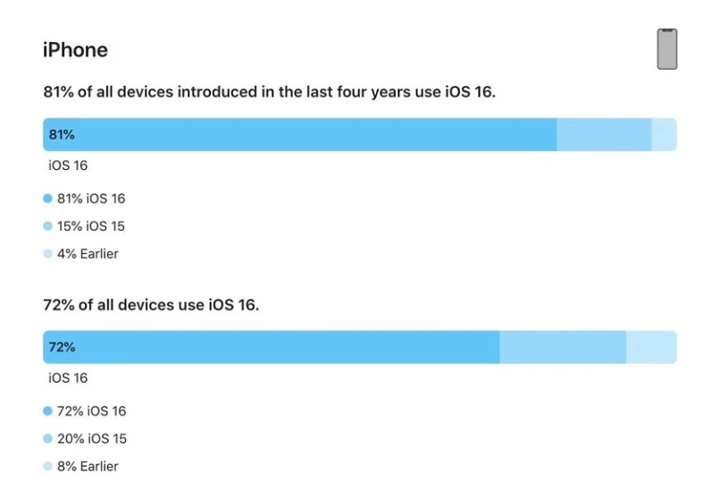 无锡苹果手机维修分享iOS 16 / iPadOS 16 安装率 