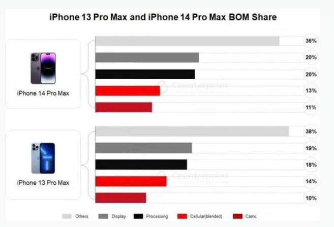 无锡苹果手机维修分享iPhone 14 Pro的成本和利润 