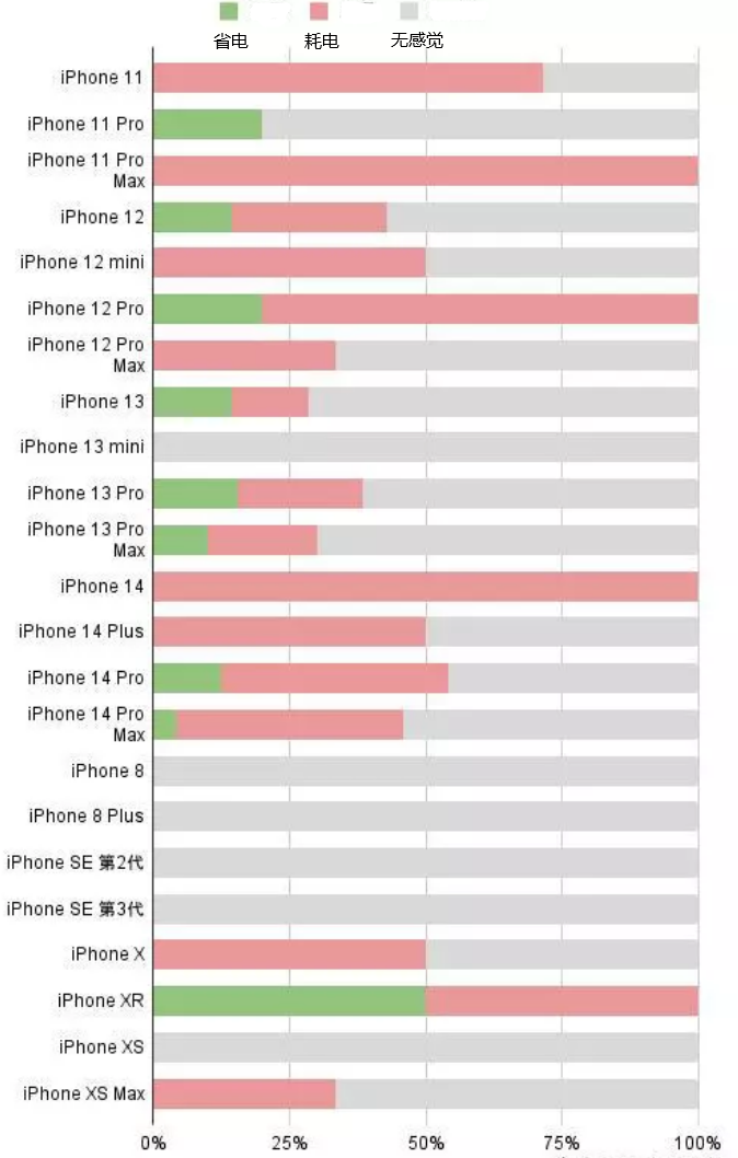 无锡苹果手机维修分享iOS16.2太耗电怎么办？iOS16.2续航不好可以降级吗？ 