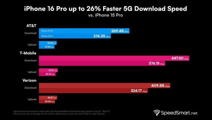 无锡苹果手机维修分享iPhone 16 Pro 系列的 5G 速度 